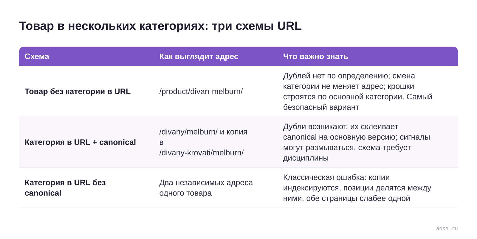 Таблица «Товар в нескольких категориях: три схемы URL» из статьи «Структура каталога интернет-магазина: категории под SEO»: колонки — Схема, Как выглядит адрес, Что важно знать; строки — Товар без категории в URL, Категория в URL + canonical, Категория в URL без canonical