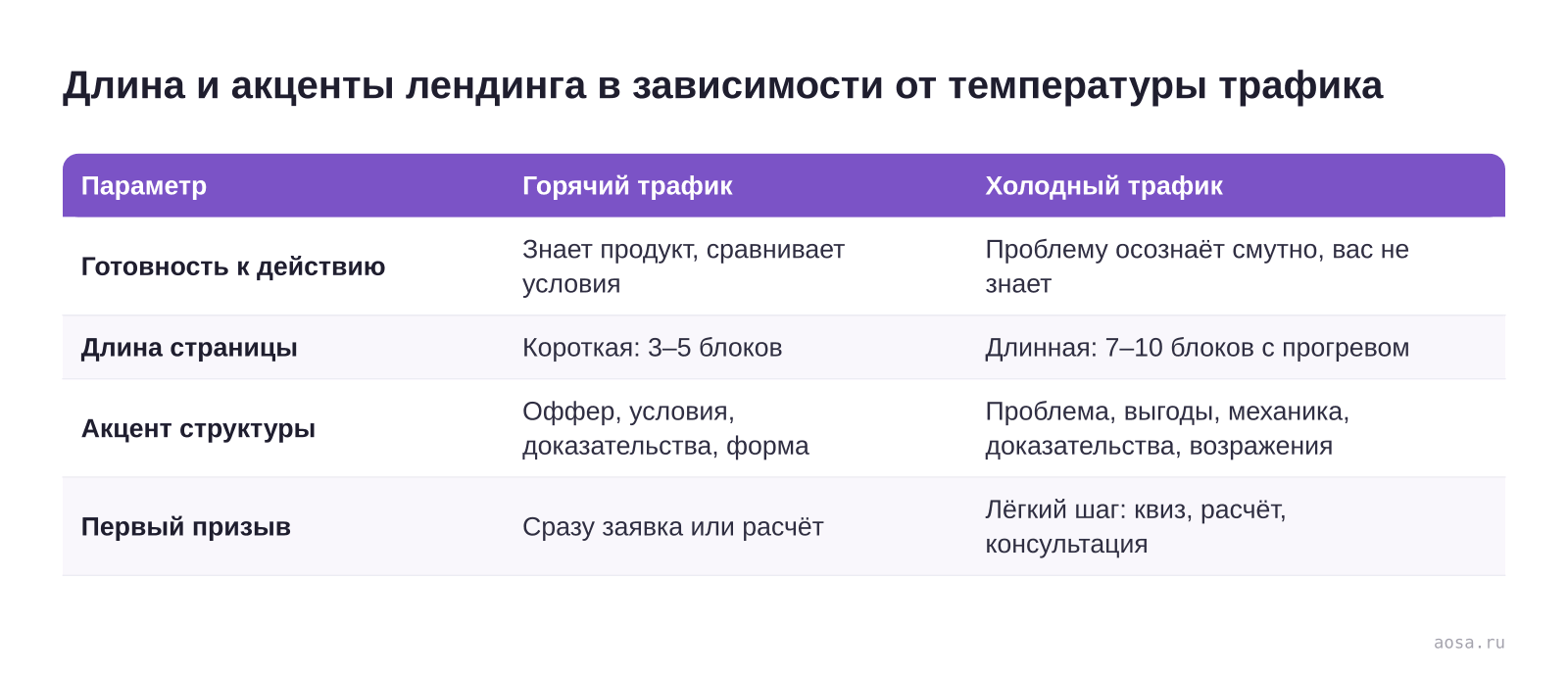 Таблица «Длина и акценты лендинга в зависимости от температуры трафика» из статьи «Структура продающего лендинга: какие блоки нужны»: колонки — Параметр, Горячий трафик, Холодный трафик; строки — Готовность к действию, Длина страницы, Акцент структуры, Первый призыв