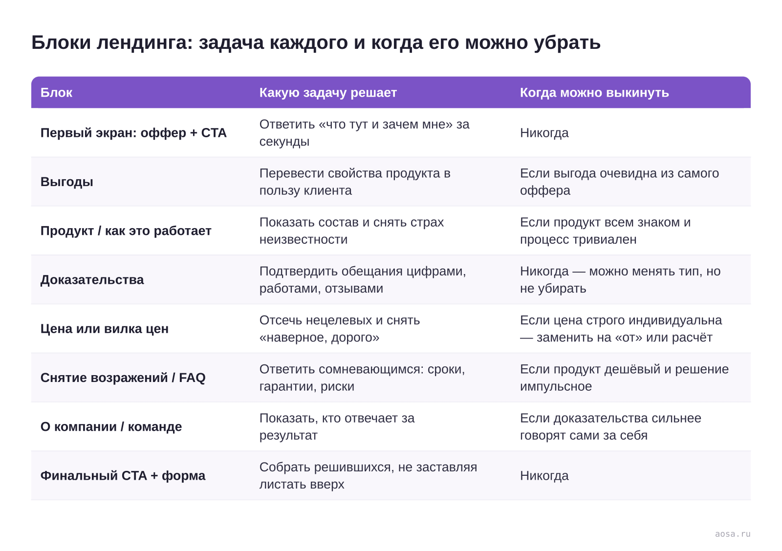 Таблица «Блоки лендинга: задача каждого и когда его можно убрать» из статьи «Структура продающего лендинга: какие блоки нужны»: колонки — Блок, Какую задачу решает, Когда можно выкинуть; строки — Первый экран: оффер + CTA, Выгоды, Продукт / как это работает, Доказательства, Цена или вилка цен, Снятие возражений / FAQ, О компани…