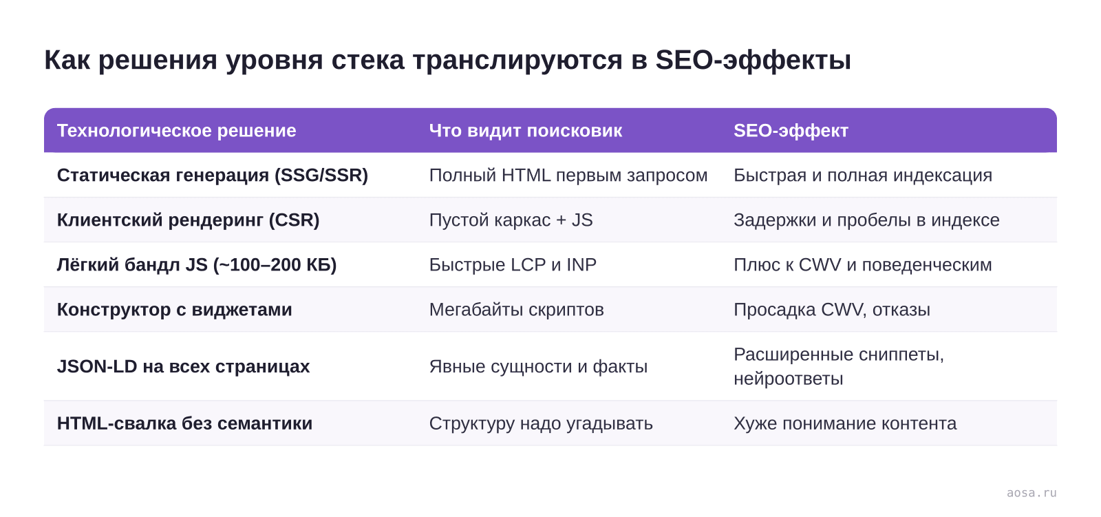 Таблица «Как решения уровня стека транслируются в SEO-эффекты» из статьи «Как технологии сайта влияют на SEO: скорость и рендеринг»: колонки — Технологическое решение, Что видит поисковик, SEO-эффект; строки — Статическая генерация (SSG/SSR), Клиентский рендеринг (CSR), Лёгкий бандл JS (~100–200 КБ), Конструктор с виджетами, JS…