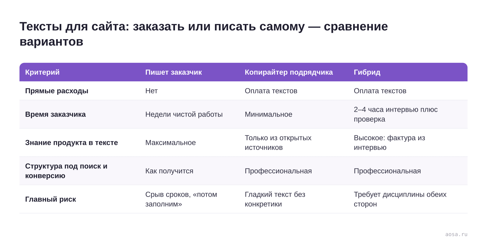 Таблица «Тексты для сайта: заказать или писать самому — сравнение вариантов» из статьи «Кто пишет тексты для нового сайта и почему «потом заполним» срывает сроки»: колонки — Критерий, Пишет заказчик, Копирайтер подрядчика, Гибрид; строки — Прямые расходы, Время заказчика, Знание продукта в тексте, Структура под поиск и конверси…