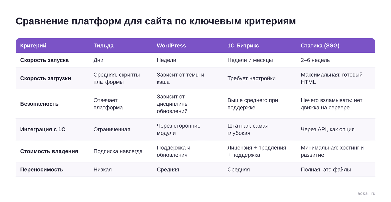 Таблица «Сравнение платформ для сайта по ключевым критериям» из статьи «Тильда, WordPress или Битрикс: когда какая платформа подходит»: колонки — Критерий, Тильда, WordPress, 1С-Битрикс, Статика (SSG); строки — Скорость запуска, Скорость загрузки, Безопасность, Интеграция с 1С, Стоимость владения, Переносимость