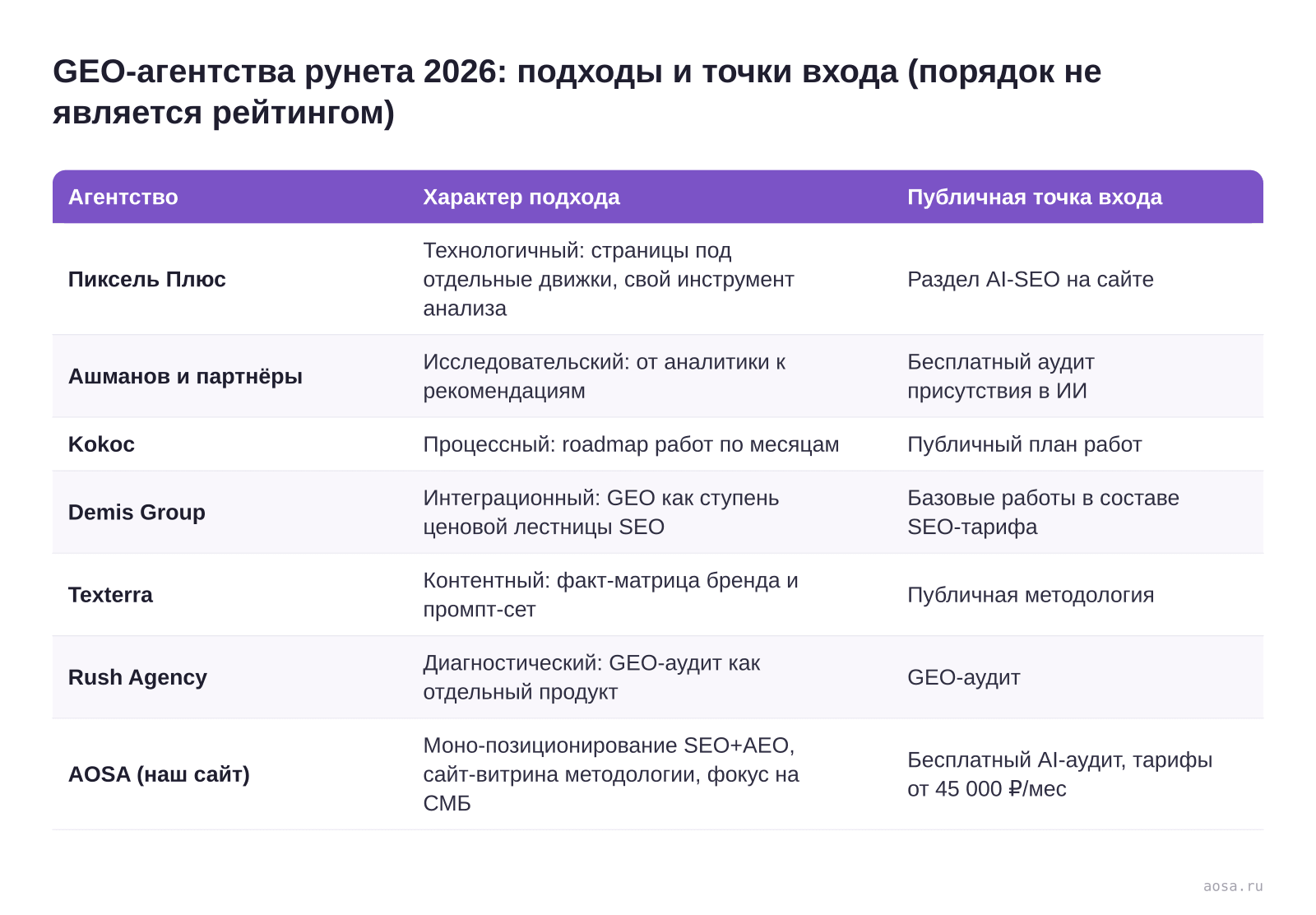 Таблица «GEO-агентства рунета 2026: подходы и точки входа (порядок не является рейтингом)» из статьи «ТОП GEO-агентств рунета 2026: кто в нейросетях»: колонки — Агентство, Характер подхода, Публичная точка входа; строки — Пиксель Плюс, Ашманов и партнёры, Kokoc, Demis Group, Texterra, Rush Agency, AOSA (наш сайт)