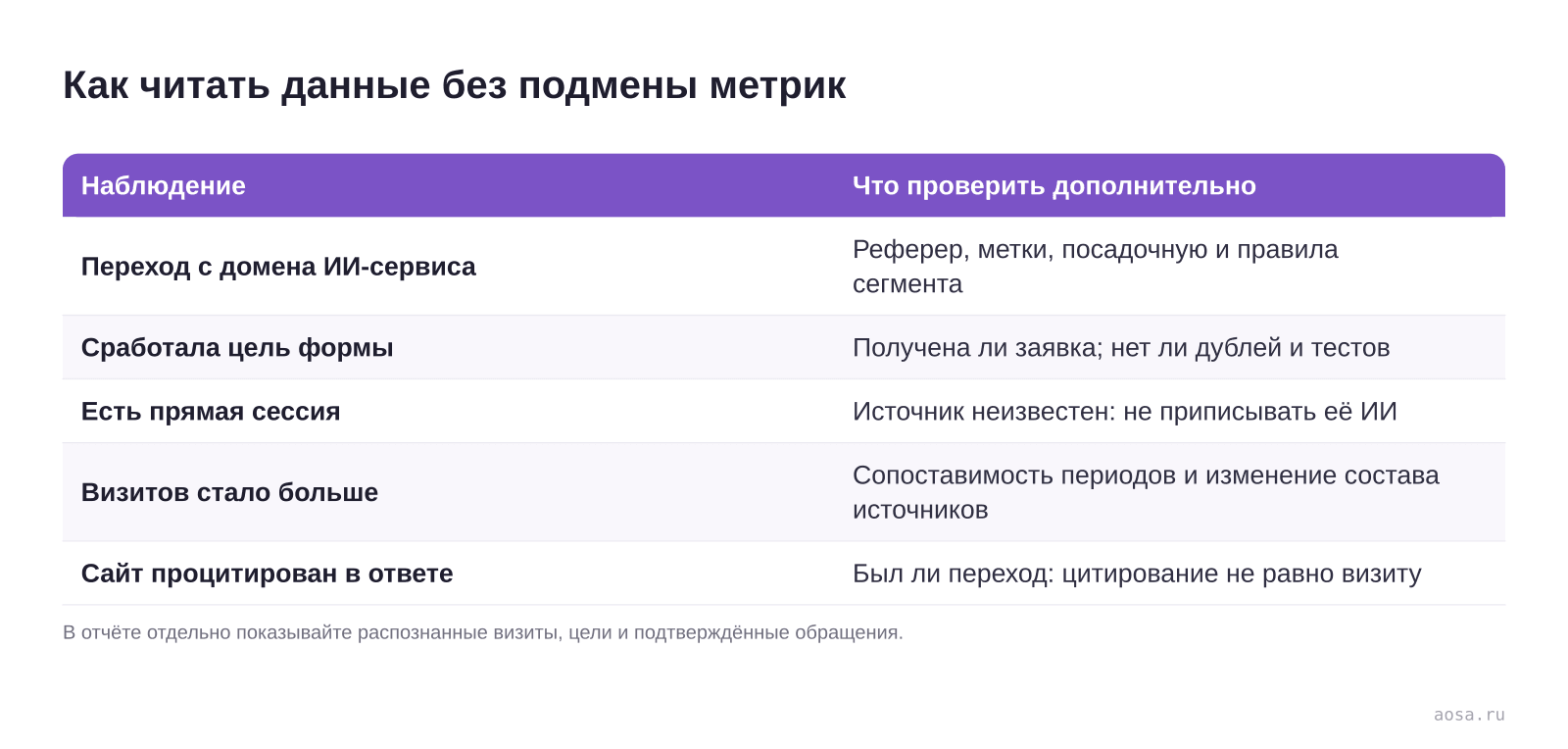 Схема сравнения распознанных визитов, целей и подтверждённых обращений