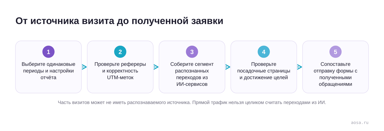 От источника визита до полученной заявки
