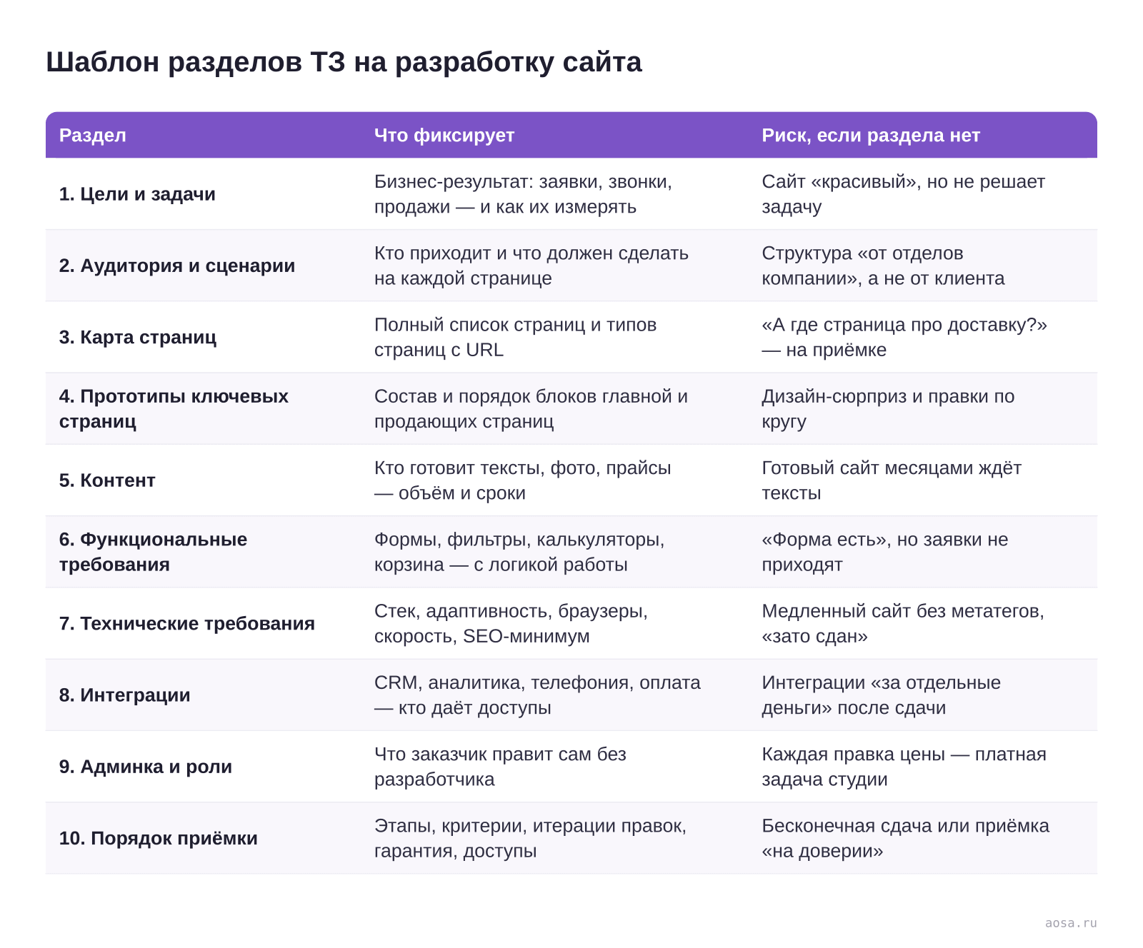 Таблица «Шаблон разделов ТЗ на разработку сайта» из статьи «ТЗ на разработку сайта: что включить»: колонки — Раздел, Что фиксирует, Риск, если раздела нет; строки — 1. Цели и задачи, 2. Аудитория и сценарии, 3. Карта страниц, 4. Прототипы ключевых страниц, 5. Контент, 6. Функциональные требования, 7. Технические требования, 8.…