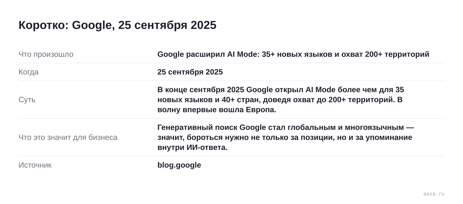 Карточка события «Google расширил AI Mode: 35+ новых языков и охват 200+ территорий» от 25 сентября 2025: В конце сентября 2025 Google открыл AI Mode более чем для 35 новых языков и 40+ стран, доведя охват до 200+ территорий. В волну впервые вошла Европа. Значение для бизнеса: Генеративный поиск Google стал глобальным и многоязы