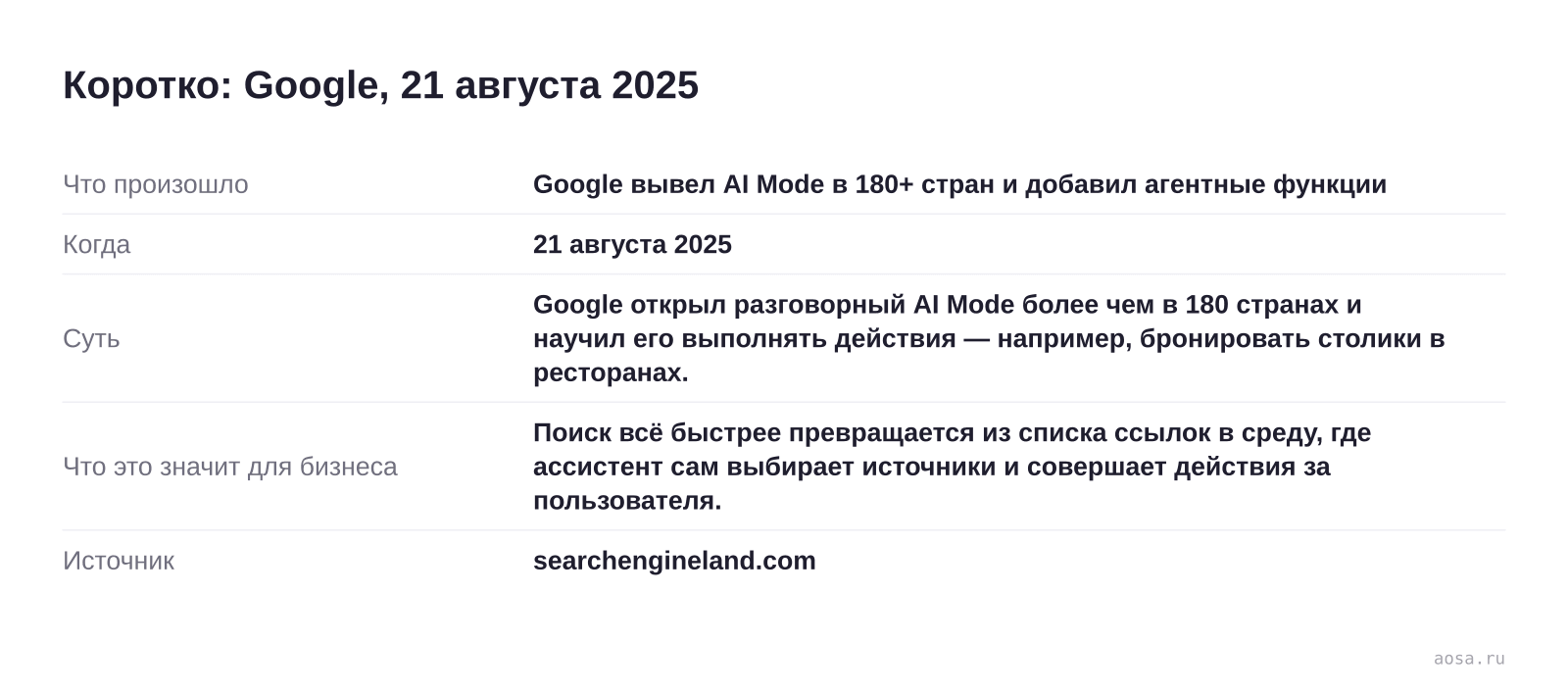 Карточка события «Google вывел AI Mode в 180+ стран и добавил агентные функции» от 21 августа 2025: Google открыл разговорный AI Mode более чем в 180 странах и научил его выполнять действия — например, бронировать столики в ресторанах. Значение для бизнеса: Поиск всё быстрее превращается из списка ссылок в среду, где ассистент с