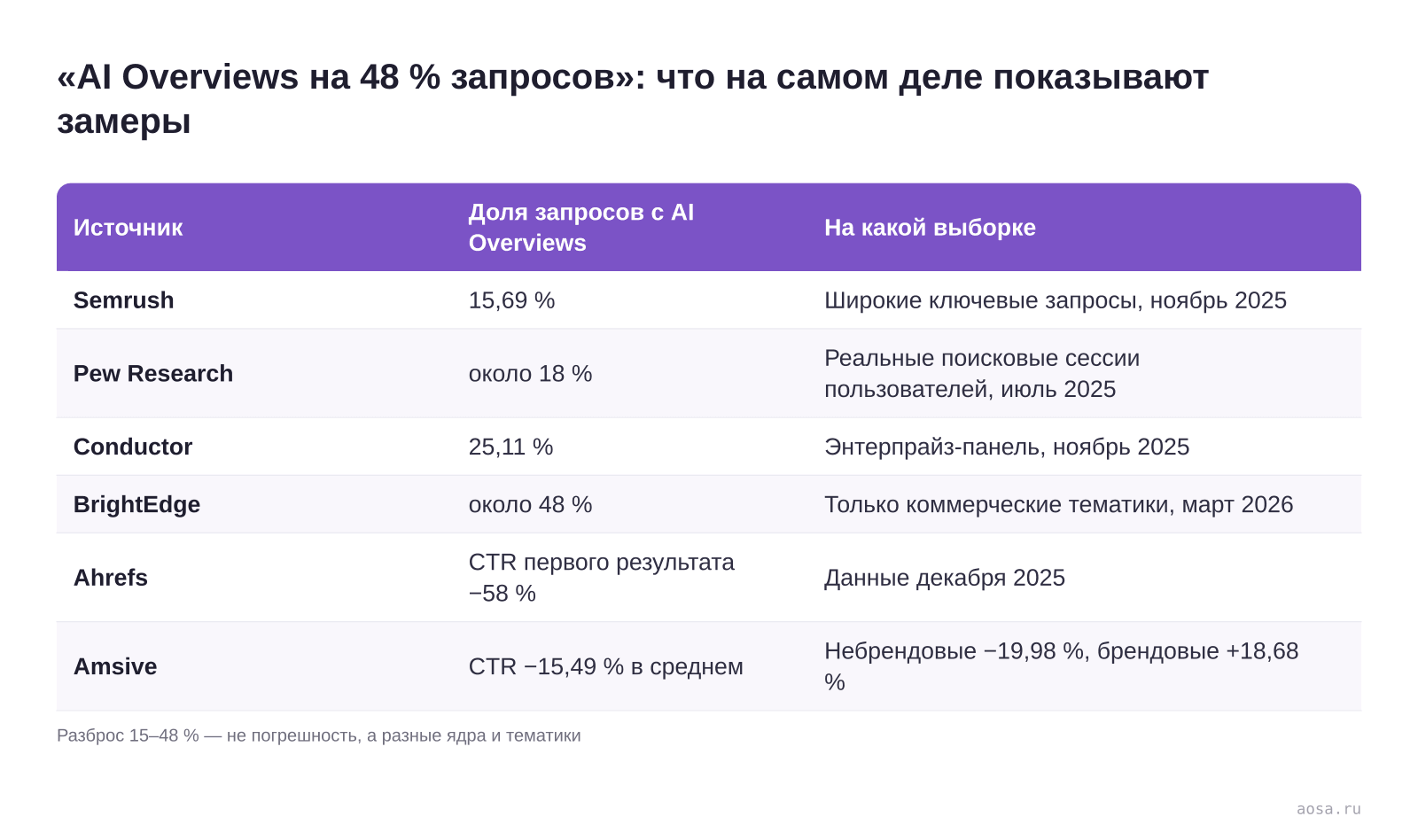 Таблица независимых замеров доли выдачи Google с блоком AI Overviews: Semrush 15,69 %, Pew Research около 18 %, Conductor 25,11 %, BrightEdge около 48 % только по коммерческим тематикам, а также влияние на CTR по данным Ahrefs и Amsive — небрендовые запросы теряют, брендовые прибавляют