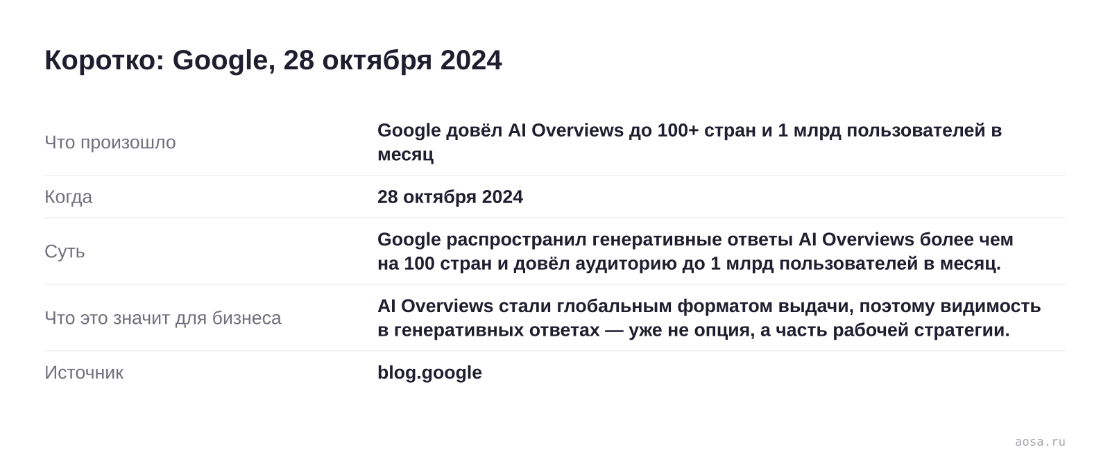 Карточка события «Google довёл AI Overviews до 100+ стран и 1 млрд пользователей в месяц» от 28 октября 2024: Google распространил генеративные ответы AI Overviews более чем на 100 стран и довёл аудиторию до 1 млрд пользователей в месяц. Значение для бизнеса: AI Overviews стали глобальным форматом выдачи, поэтому видимость в ген