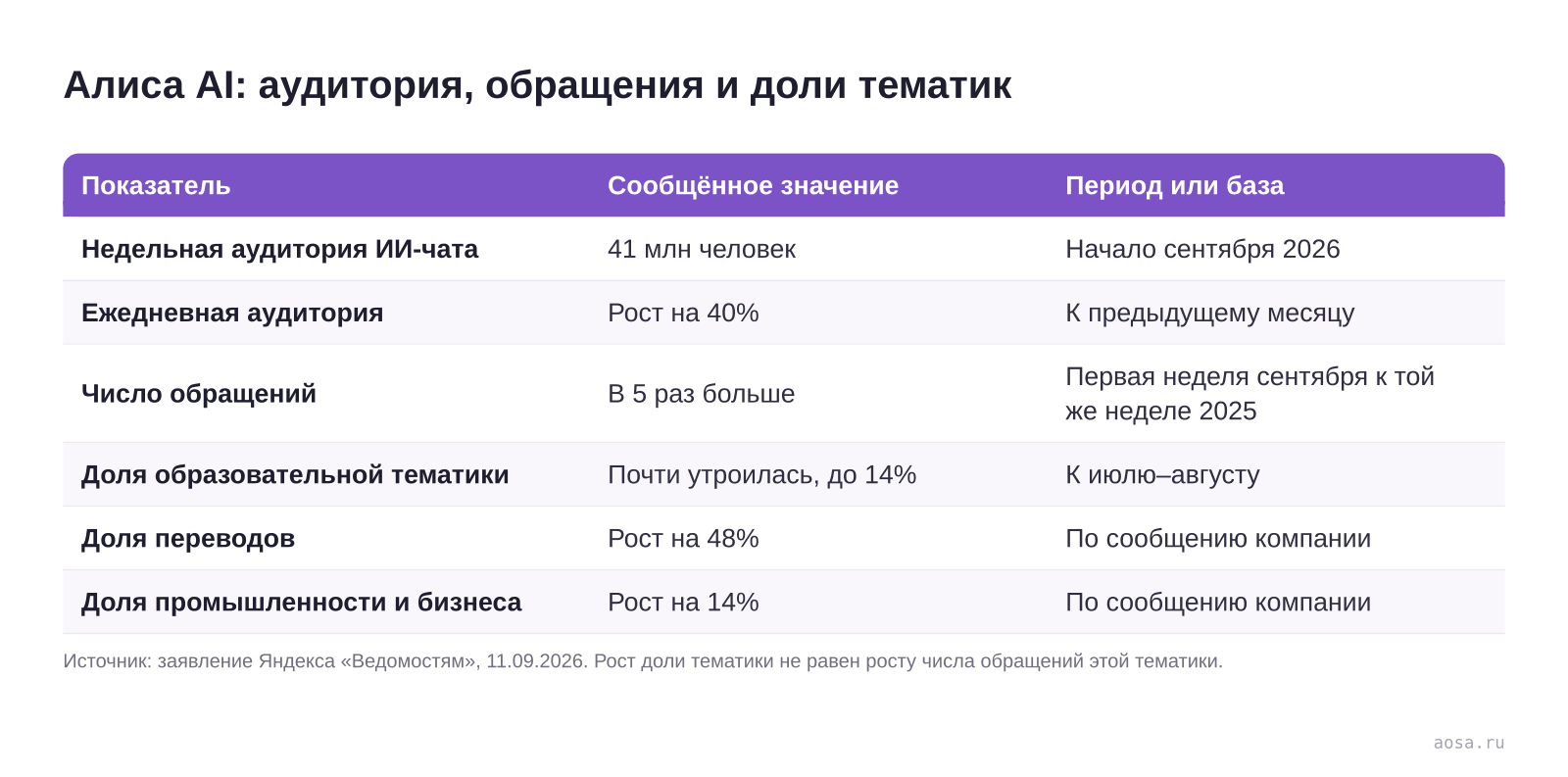 Таблица показателей Алисы AI в начале сентября 2026 по сообщению Яндекса: 41 млн пользователей в неделю, ежедневная аудитория плюс 40 % к августу, обращений в 5 раз больше, чем год назад, доля образовательных запросов почти утроилась до 14 %, переводы плюс 48 %, промышленность и бизнес плюс 14 %