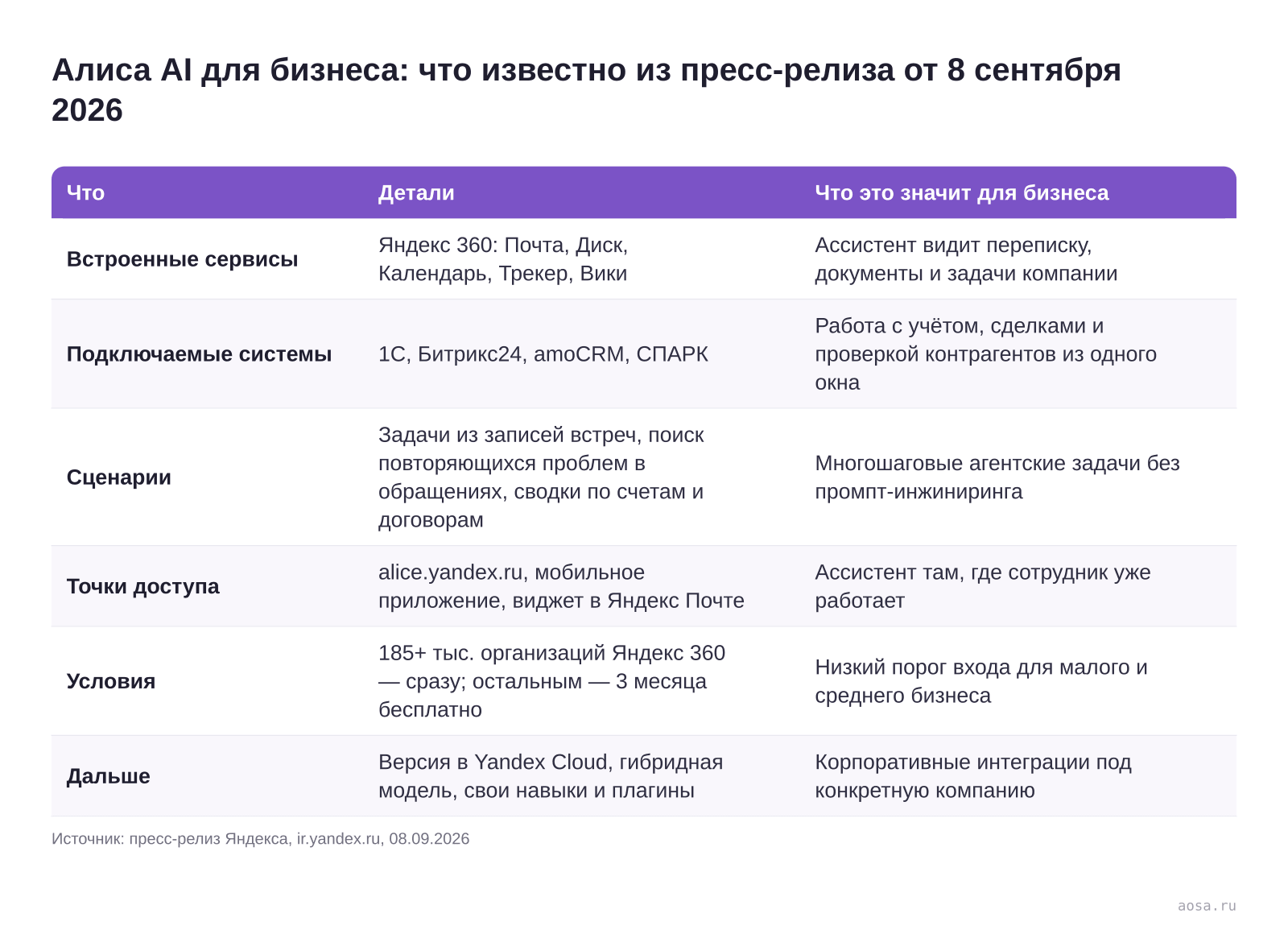 Таблица интеграций Алисы AI для бизнеса по данным пресс-релиза Яндекса от 8 сентября 2026 года: встроенные сервисы Яндекс 360, подключаемые внешние системы 1С, Битрикс24, amoCRM и СПАРК, точки доступа, условия для организаций и планы по Yandex Cloud