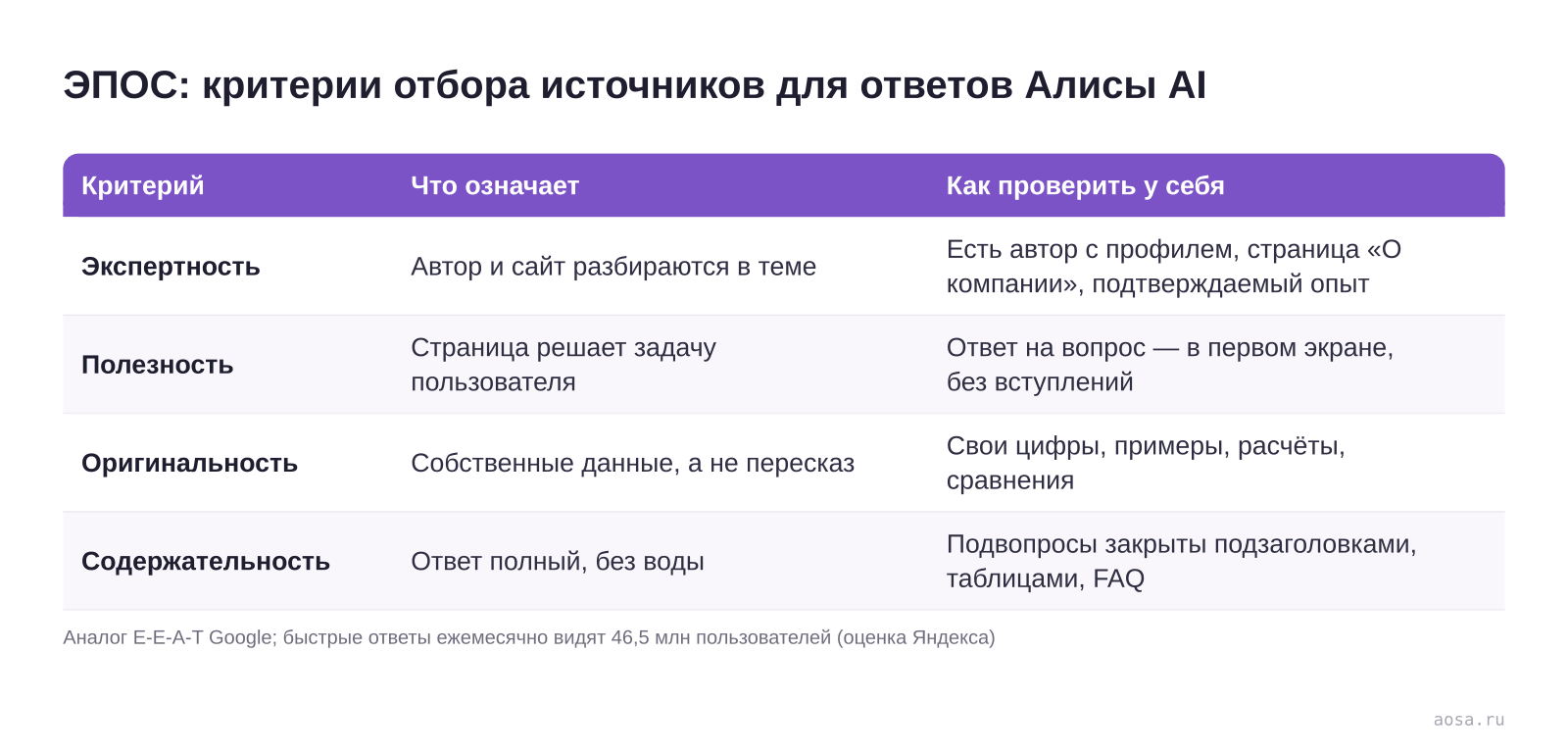 Таблица критериев ЭПОС, по которым Яндекс отбирает источники для быстрых ответов Алисы AI: экспертность, полезность, оригинальность, содержательность — что означает каждый критерий и как проверить его на своей странице
