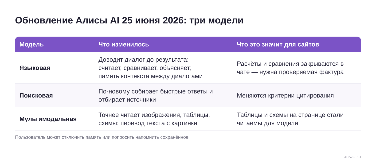 Таблица обновления трёх моделей Алисы AI от 25 июня 2026: языковая модель доводит диалог до результата и помнит контекст, поисковая по-новому отбирает источники, мультимодальная точнее читает таблицы и схемы — и что каждое изменение значит для владельцев сайтов