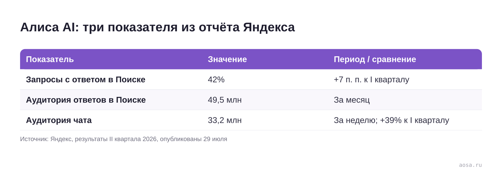 Показатели Алисы AI: 42% запросов с ответом, 49,5 млн пользователей ответов в месяц и 33,2 млн пользователей чата в неделю