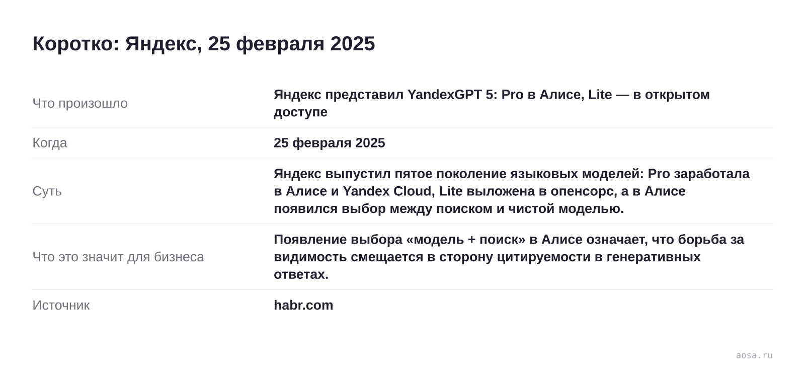Карточка события «Яндекс представил YandexGPT 5: Pro в Алисе, Lite — в открытом доступе» от 25 февраля 2025: Яндекс выпустил пятое поколение языковых моделей: Pro заработала в Алисе и Yandex Cloud, Lite выложена в опенсорс, а в Алисе появился выбор между поиском и чис… Значение для бизнеса: Появление выбора «модель + поиск» в Ал