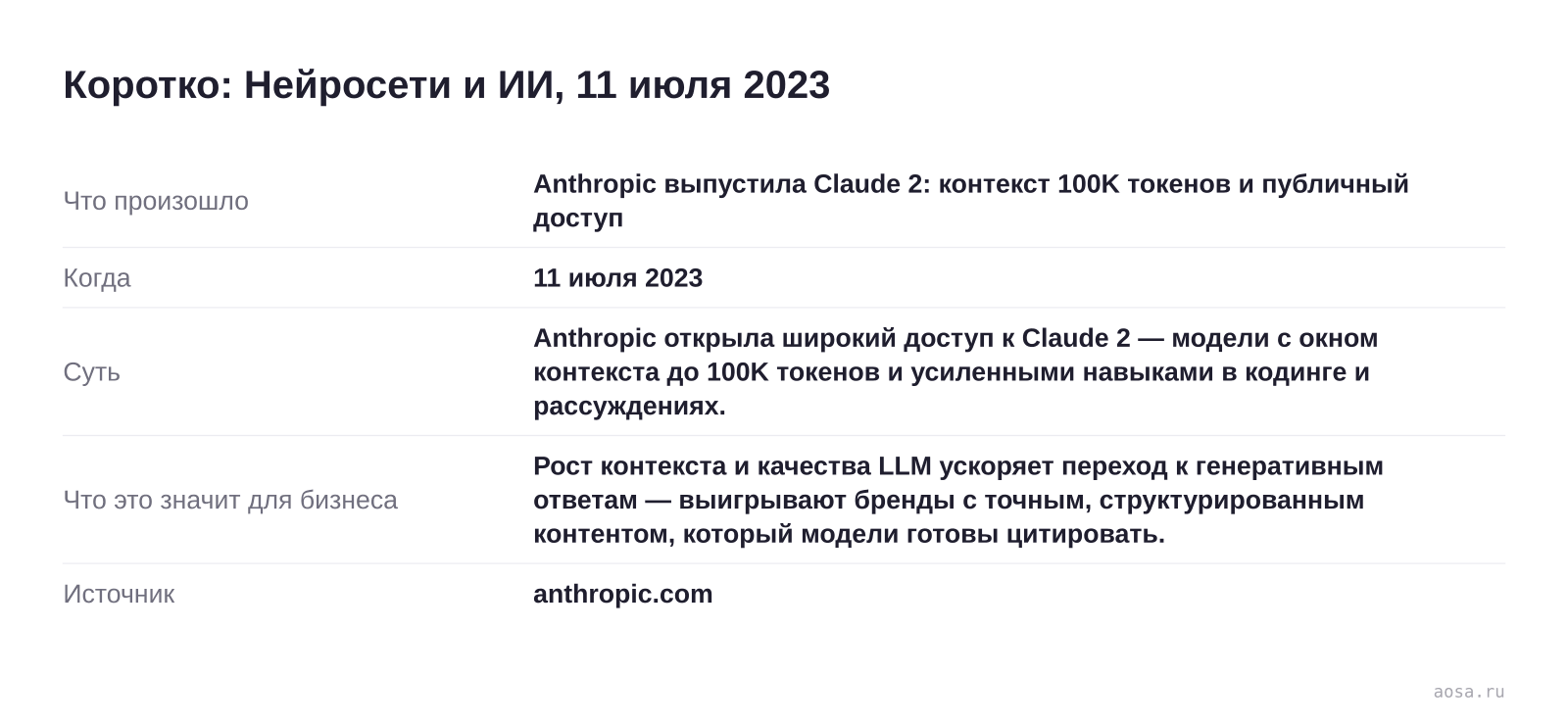 Карточка события «Anthropic выпустила Claude 2: контекст 100K токенов и публичный доступ» от 11 июля 2023: Anthropic открыла широкий доступ к Claude 2 — модели с окном контекста до 100K токенов и усиленными навыками в кодинге и рассуждениях. Значение для бизнеса: Рост контекста и качества LLM ускоряет переход к генеративным отве