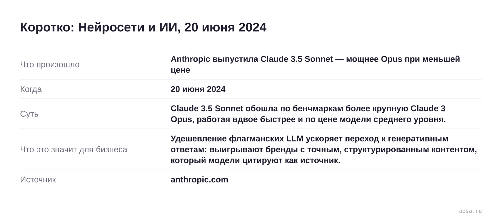 Карточка события «Anthropic выпустила Claude 3.5 Sonnet — мощнее Opus при меньшей цене» от 20 июня 2024: Claude 3.5 Sonnet обошла по бенчмаркам более крупную Claude 3 Opus, работая вдвое быстрее и по цене модели среднего уровня. Значение для бизнеса: Удешевление флагманских LLM ускоряет переход к генеративным ответам: выигрывают