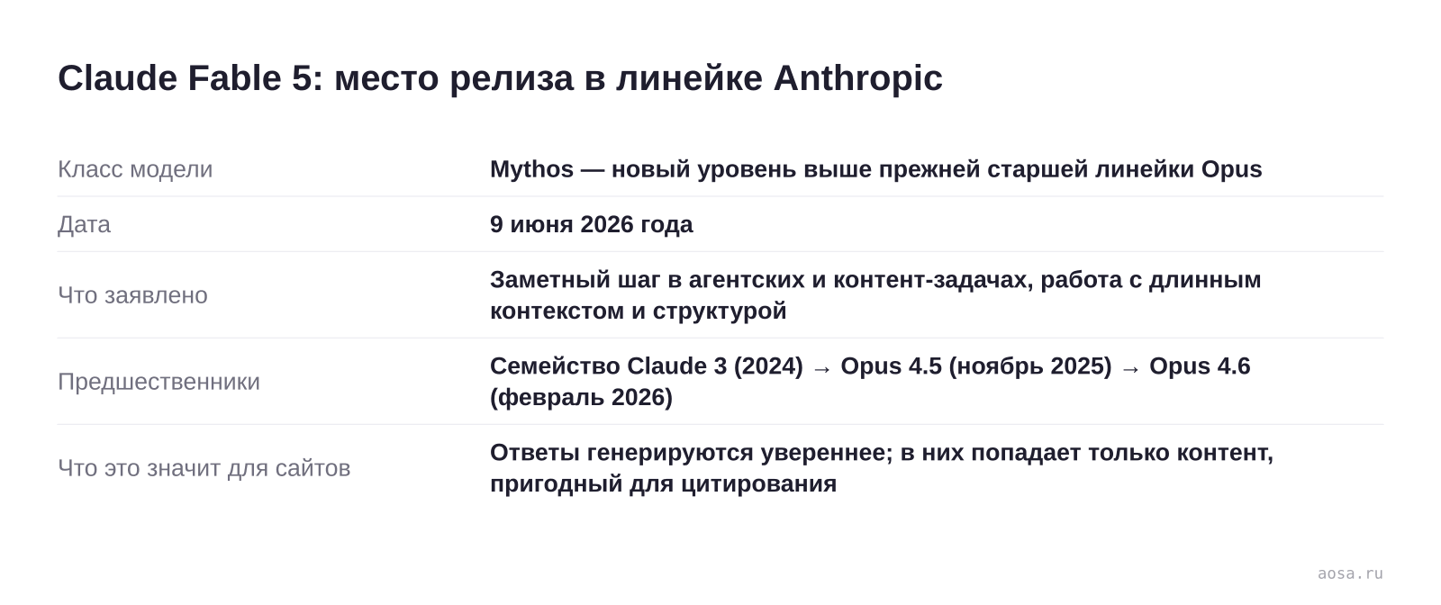Карточка релиза Claude Fable 5 от Anthropic: новый класс моделей Mythos выше линейки Opus, дата 9 июня 2026, заявленные улучшения в агентских и контент-задачах, цепочка предшественников от Claude 3 до Opus 4.6 и вывод для владельцев сайтов