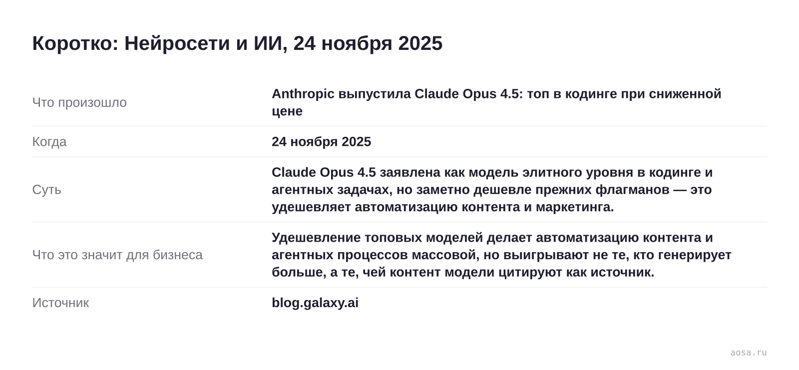 Карточка события «Anthropic выпустила Claude Opus 4.5: топ в кодинге при сниженной цене» от 24 ноября 2025: Claude Opus 4.5 заявлена как модель элитного уровня в кодинге и агентных задачах, но заметно дешевле прежних флагманов — это удешевляет автоматизацию контента… Значение для бизнеса: Удешевление топовых моделей делает автом