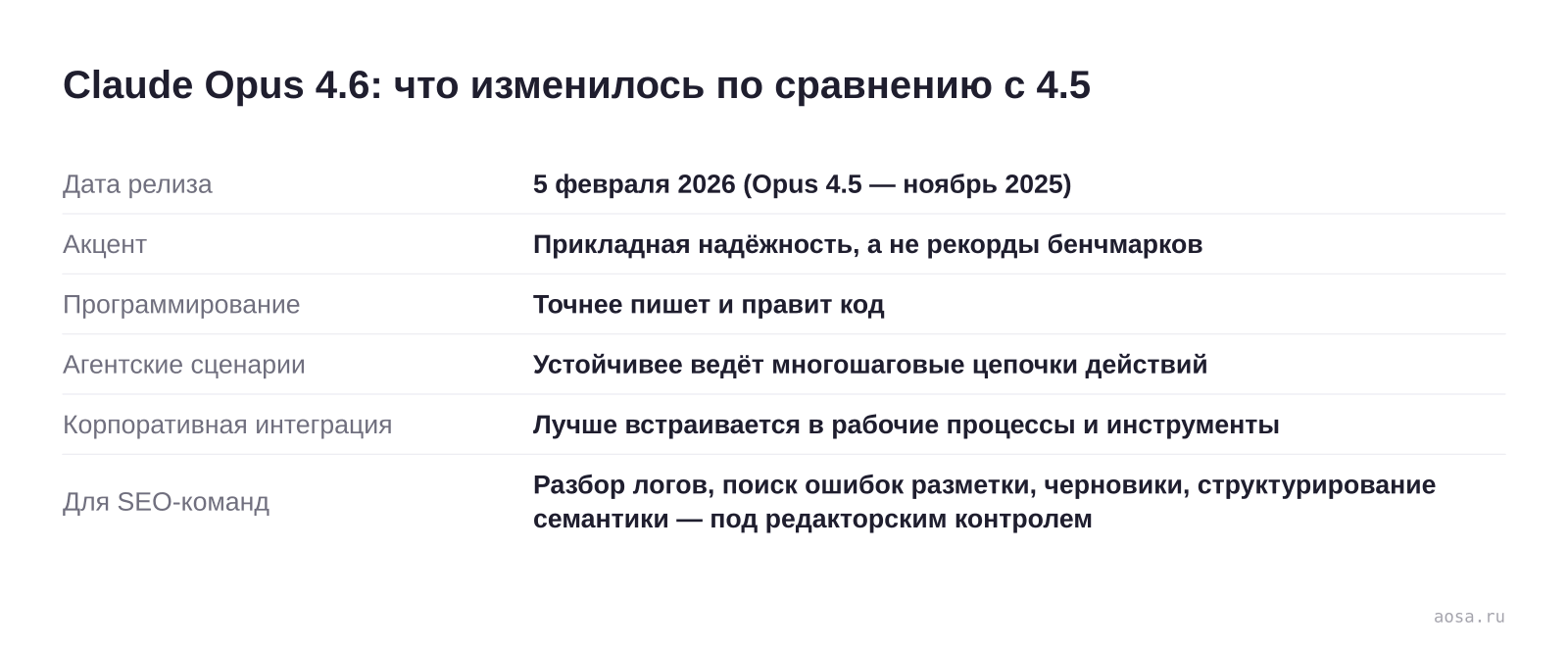 Карточка обновления Claude Opus 4.6: дата 5 февраля 2026, акцент на надёжности, улучшения в программировании и агентских сценариях, корпоративная интеграция и практические задачи для SEO-команд под редакторским контролем