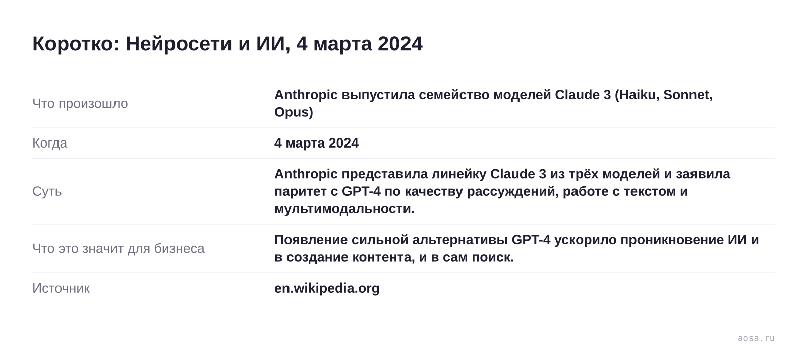 Карточка события «Anthropic выпустила семейство моделей Claude 3 (Haiku, Sonnet, Opus)» от 4 марта 2024: Anthropic представила линейку Claude 3 из трёх моделей и заявила паритет с GPT-4 по качеству рассуждений, работе с текстом и мультимодальности. Значение для бизнеса: Появление сильной альтернативы GPT-4 ускорило проникновение