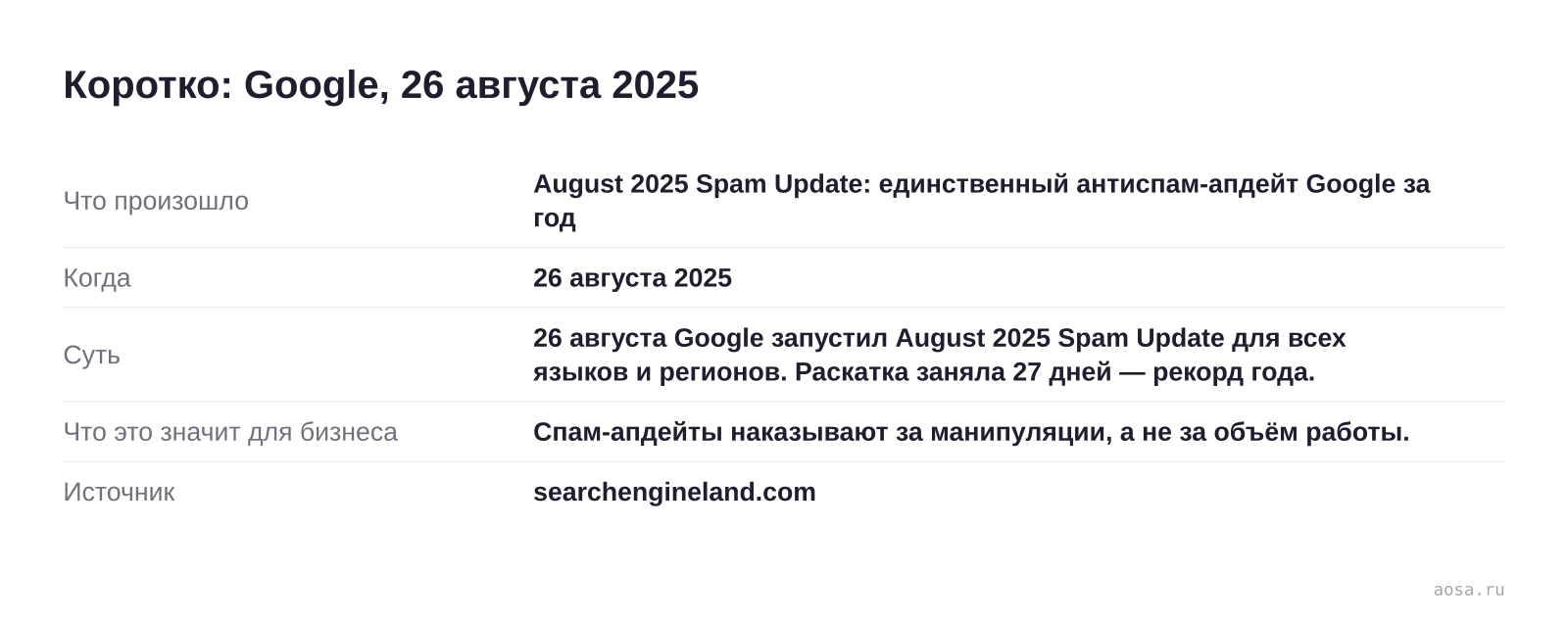 Карточка события «August 2025 Spam Update: единственный антиспам-апдейт Google за год» от 26 августа 2025: 26 августа Google запустил August 2025 Spam Update для всех языков и регионов. Раскатка заняла 27 дней — рекорд года. Значение для бизнеса: Спам-апдейты наказывают за манипуляции, а не за объём работы.