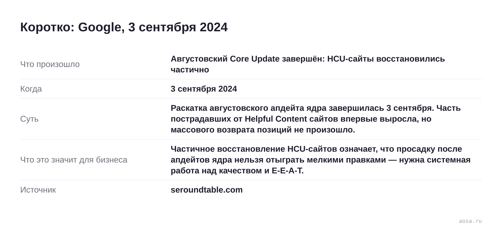 Карточка события «Августовский Core Update завершён: HCU-сайты восстановились частично» от 3 сентября 2024: Раскатка августовского апдейта ядра завершилась 3 сентября. Значение для бизнеса: Частичное восстановление HCU-сайтов означает, что просадку после апдейтов ядра нельзя отыграть мелкими правками — нужна…