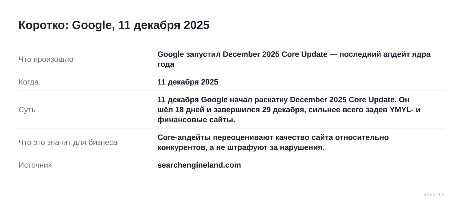 Карточка события «Google запустил December 2025 Core Update — последний апдейт ядра года» от 11 декабря 2025: 11 декабря Google начал раскатку December 2025 Core Update. Он шёл 18 дней и завершился 29 декабря, сильнее всего задев YMYL- и финансовые сайты. Значение для бизнеса: Core-апдейты переоценивают качество сайта относитель