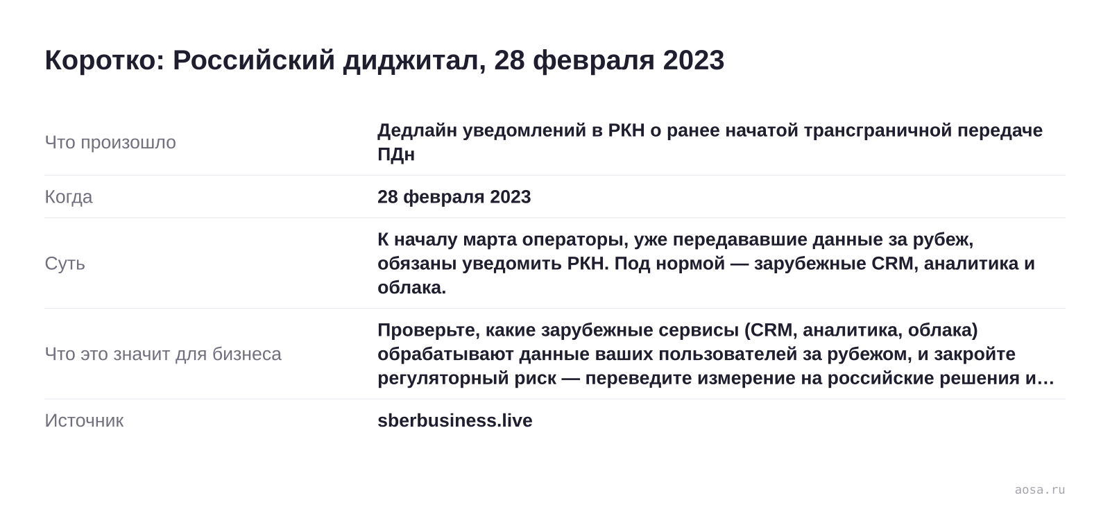 Карточка события «Дедлайн уведомлений в РКН о ранее начатой трансграничной передаче ПДн» от 28 февраля 2023: К началу марта операторы, уже передававшие данные за рубеж, обязаны уведомить РКН. Под нормой — зарубежные CRM, аналитика и облака. Значение для бизнеса: Проверьте, какие зарубежные сервисы (CRM, аналитика, облака) обраба