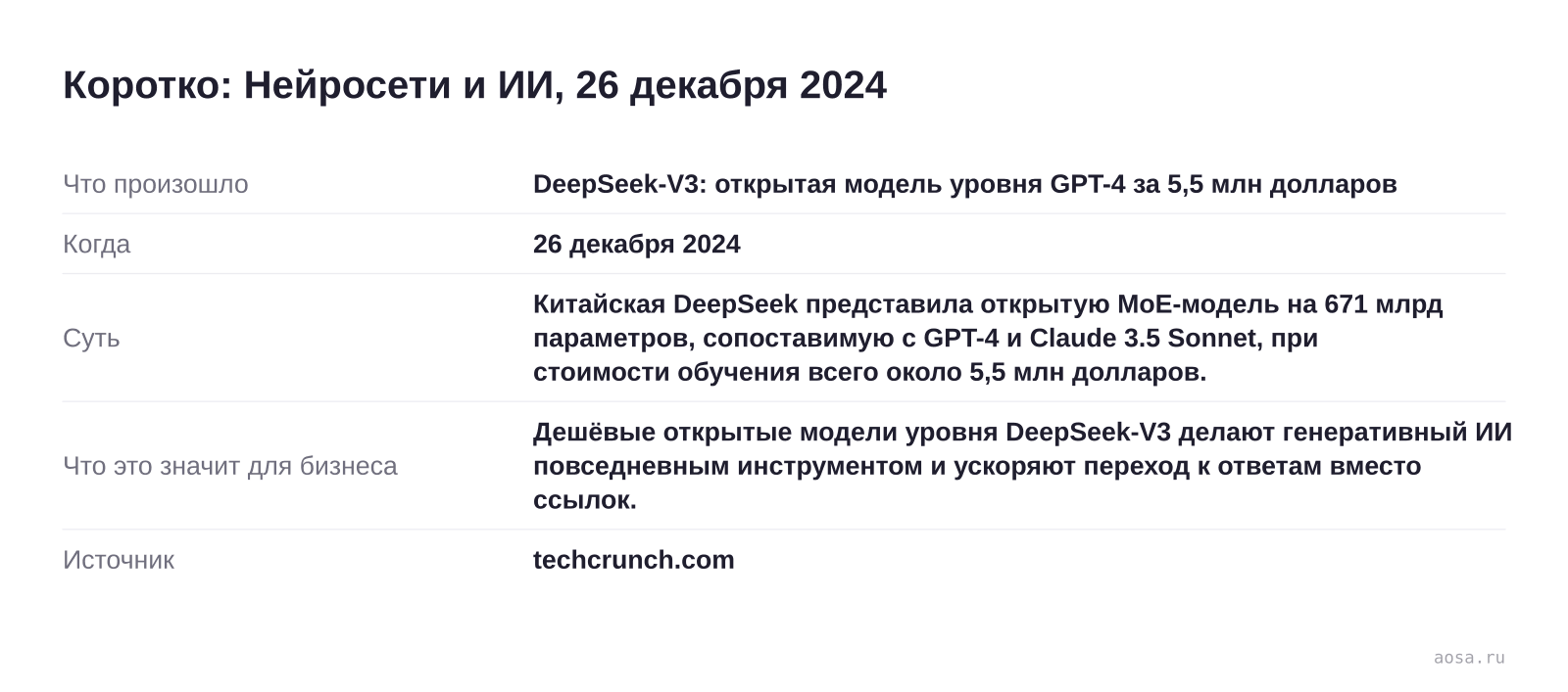 Карточка события «DeepSeek-V3: открытая модель уровня GPT-4 за 5,5 млн долларов» от 26 декабря 2024: Китайская DeepSeek представила открытую MoE-модель на 671 млрд параметров, сопоставимую с GPT-4 и Claude 3.5 Sonnet, при стоимости обучения всего около 5,5 млн… Значение для бизнеса: Дешёвые открытые модели уровня DeepSeek-V3 дел
