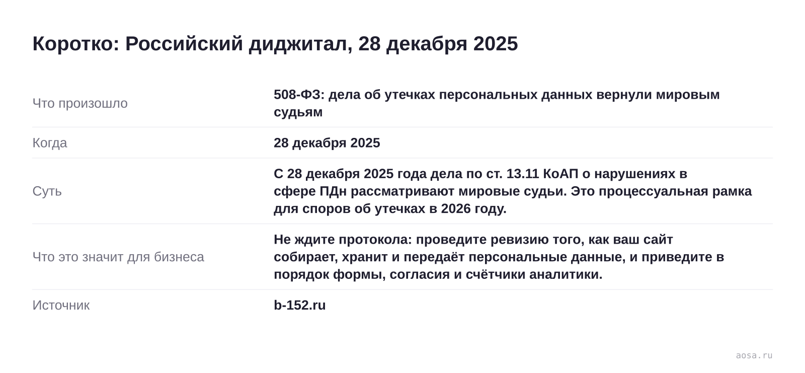 Карточка события «508-ФЗ: дела об утечках персональных данных вернули мировым судьям» от 28 декабря 2025: С 28 декабря 2025 года дела по ст. 13.11 КоАП о нарушениях в сфере ПДн рассматривают мировые судьи. Это процессуальная рамка для споров об утечках в 2026 году. Значение для бизнеса: Не ждите протокола: проведите ревизию того
