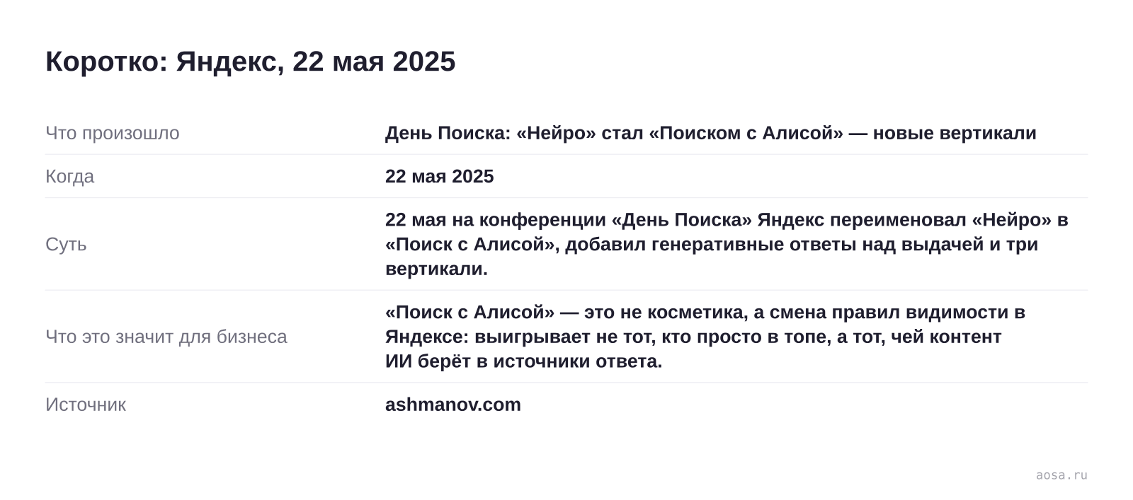 Карточка события «День Поиска: «Нейро» стал «Поиском с Алисой» — новые вертикали» от 22 мая 2025: 22 мая на конференции «День Поиска» Яндекс переименовал «Нейро» в «Поиск с Алисой», добавил генеративные ответы над выдачей и три вертикали. Значение для бизнеса: «Поиск с Алисой» — это не косметика, а смена правил видимости в Яндек