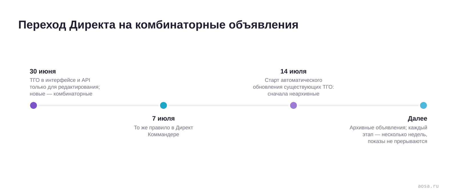Таймлайн принудительного перехода Яндекс Директа с текстово-графических объявлений на комбинаторные: 30 июня ТГО только для редактирования, 7 июля то же в Коммандере, 14 июля старт автообновления неархивных, затем архивных объявлений без остановки показов
