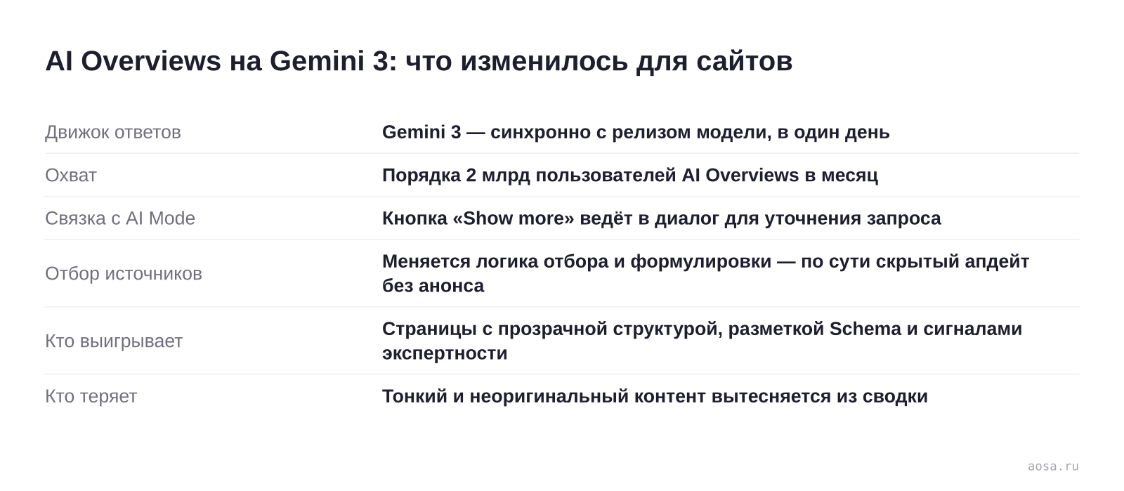 Карточка перехода Google AI Overviews на модель Gemini 3: смена движка в день релиза, охват около 2 млрд пользователей, связка с AI Mode через кнопку Show more, изменение логики отбора источников, кто выигрывает и кто теряет видимость