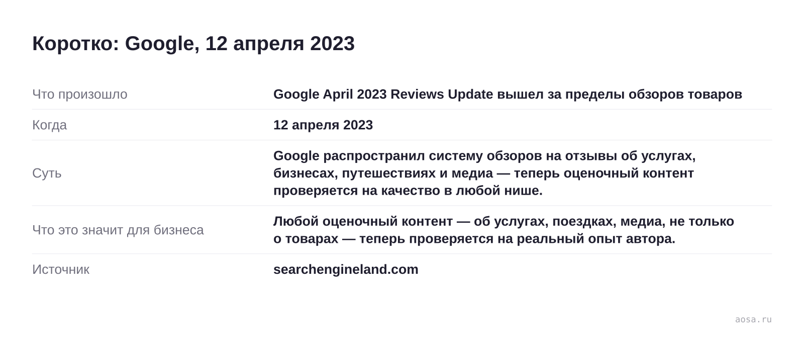 Карточка события «Google April 2023 Reviews Update вышел за пределы обзоров товаров» от 12 апреля 2023: Google распространил систему обзоров на отзывы об услугах, бизнесах, путешествиях и медиа — теперь оценочный контент проверяется на качество в любой нише. Значение для бизнеса: Любой оценочный контент — об услугах, поездках, м