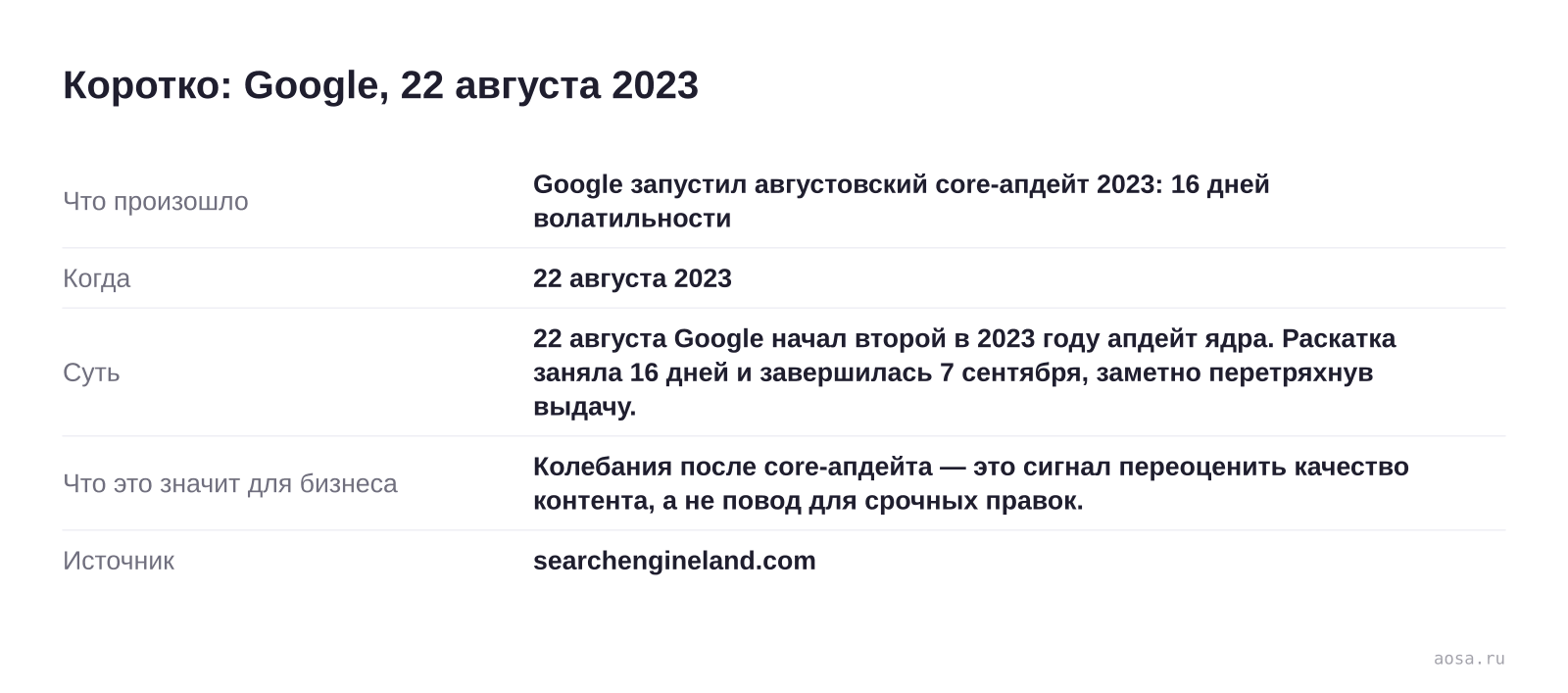Карточка события «Google запустил августовский core-апдейт 2023: 16 дней волатильности» от 22 августа 2023: 22 августа Google начал второй в 2023 году апдейт ядра. Раскатка заняла 16 дней и завершилась 7 сентября, заметно перетряхнув выдачу. Значение для бизнеса: Колебания после core-апдейта — это сигнал переоценить качество кон