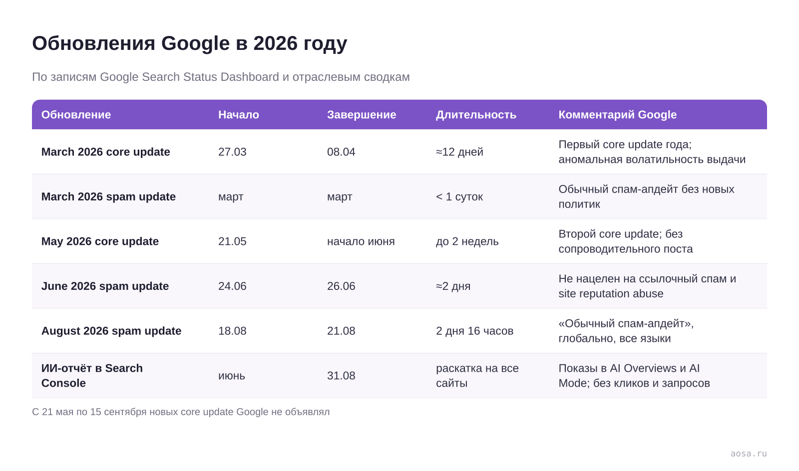 Таблица обновлений Google за 2026 год: название, даты начала и окончания, длительность раскатки — March core update, March spam update, May core update, June spam update, August spam update — и запуск отчёта по ИИ-функциям 31 августа