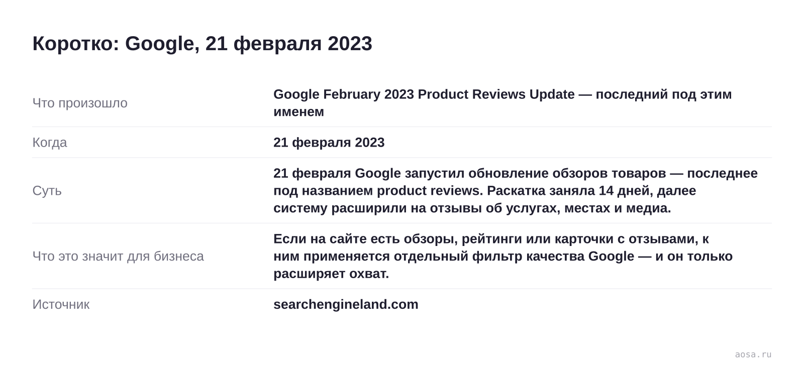 Карточка события «Google February 2023 Product Reviews Update — последний под этим именем» от 21 февраля 2023: 21 февраля Google запустил обновление обзоров товаров — последнее под названием product reviews. Значение для бизнеса: Если на сайте есть обзоры, рейтинги или карточки с отзывами, к ним применяется отдельный фильтр каче