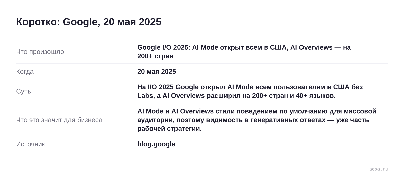 Карточка события «Google I/O 2025: AI Mode открыт всем в США, AI Overviews — на 200+ стран» от 20 мая 2025: На I/O 2025 Google открыл AI Mode всем пользователям в США без Labs, а AI Overviews расширил на 200+ стран и 40+ языков. Значение для бизнеса: AI Mode и AI Overviews стали поведением по умолчанию для массовой аудитории, по