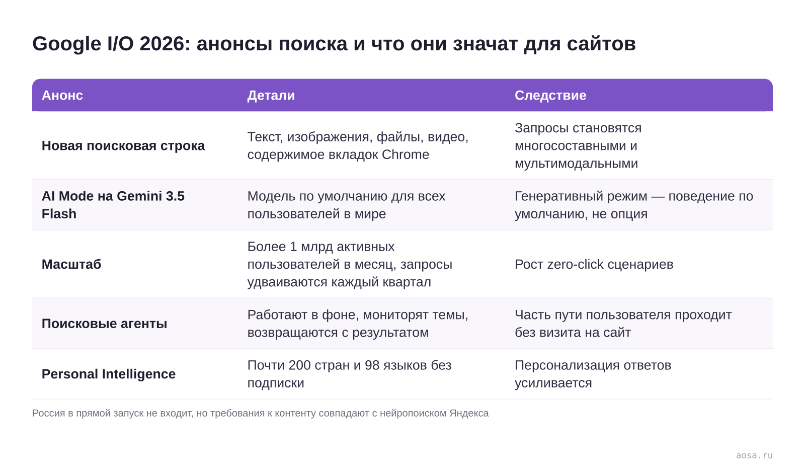 Таблица анонсов Google I/O 2026 для поиска: новая мультимодальная поисковая строка, AI Mode на Gemini 3.5 Flash как модель по умолчанию, более миллиарда пользователей в месяц, фоновые поисковые агенты, расширение Personal Intelligence — и следствие каждого анонса для владельцев сайтов
