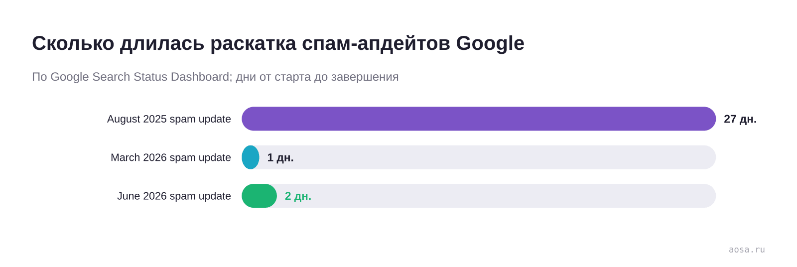 Горизонтальная диаграмма длительности раскатки спам-апдейтов Google: августовский 2025 года тянулся почти четыре недели, мартовский 2026 уложился меньше чем в сутки, июньский 2026 завершился примерно за два дня