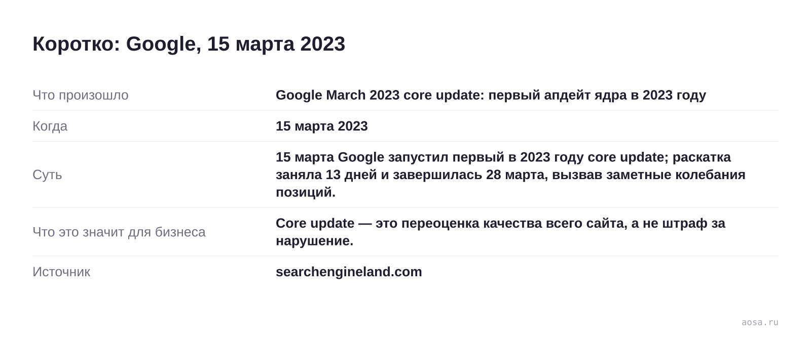 Карточка события «Google March 2023 core update: первый апдейт ядра в 2023 году» от 15 марта 2023: 15 марта Google запустил первый в 2023 году core update; раскатка заняла 13 дней и завершилась 28 марта, вызвав заметные колебания позиций. Значение для бизнеса: Core update — это переоценка качества всего сайта, а не штраф за нару