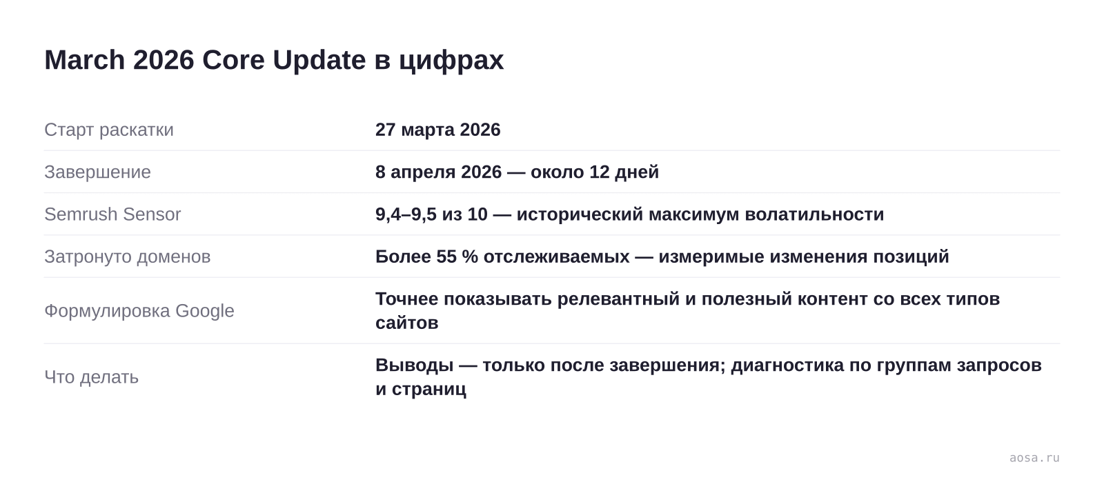 Карточка March 2026 Core Update Google: раскатка с 27 марта по 8 апреля, Semrush Sensor 9,4–9,5 из 10, изменения позиций более чем у 55 % отслеживаемых доменов, стандартная формулировка Google и рекомендация делать выводы только после завершения