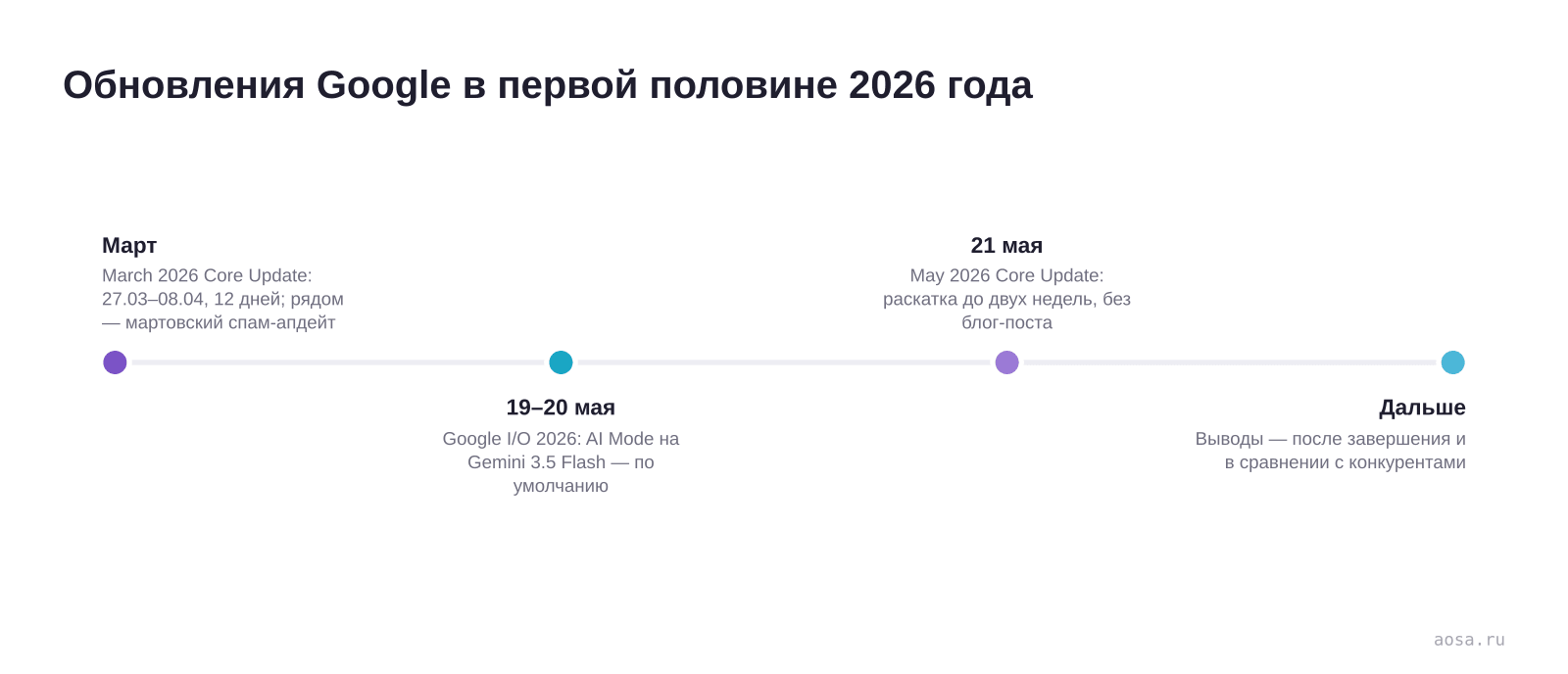 Таймлайн обновлений Google в первой половине 2026 года: мартовский core update с 27 марта по 8 апреля, конференция I/O 19–20 мая с AI Mode по умолчанию, старт May 2026 Core Update 21 мая с раскаткой до двух недель и рекомендация оценивать результат после завершения