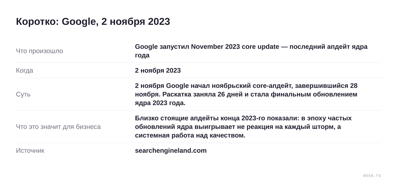 Карточка события «Google запустил November 2023 core update — последний апдейт ядра года» от 2 ноября 2023: 2 ноября Google начал ноябрьский core-апдейт, завершившийся 28 ноября. Раскатка заняла 26 дней и стала финальным обновлением ядра 2023 года. Значение для бизнеса: Близко стоящие апдейты конца 2023-го показали: в эпоху част
