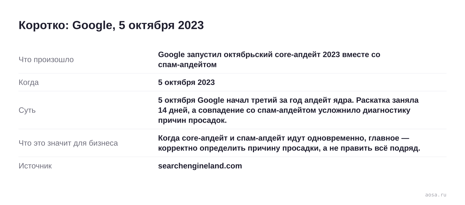 Карточка события «Google запустил октябрьский core-апдейт 2023 вместе со спам-апдейтом» от 5 октября 2023: 5 октября Google начал третий за год апдейт ядра. Раскатка заняла 14 дней, а совпадение со спам-апдейтом усложнило диагностику причин просадок. Значение для бизнеса: Когда core-апдейт и спам-апдейт идут одновременно, главно