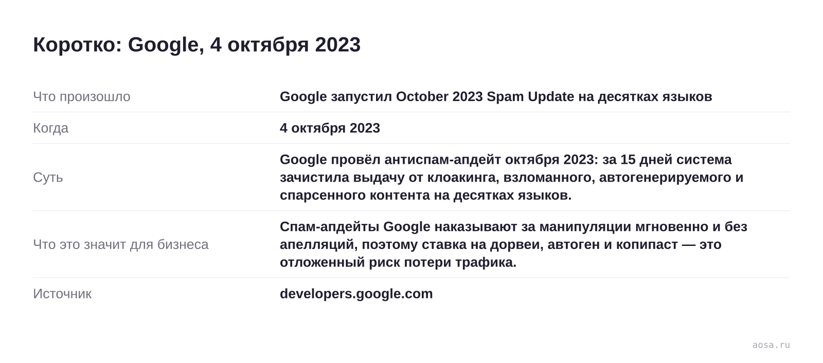 Карточка события «Google запустил October 2023 Spam Update на десятках языков» от 4 октября 2023: Google провёл антиспам-апдейт октября 2023: за 15 дней система зачистила выдачу от клоакинга, взломанного, автогенерируемого и спарсенного контента на десятках… Значение для бизнеса: Спам-апдейты Google наказывают за манипуляции мгн
