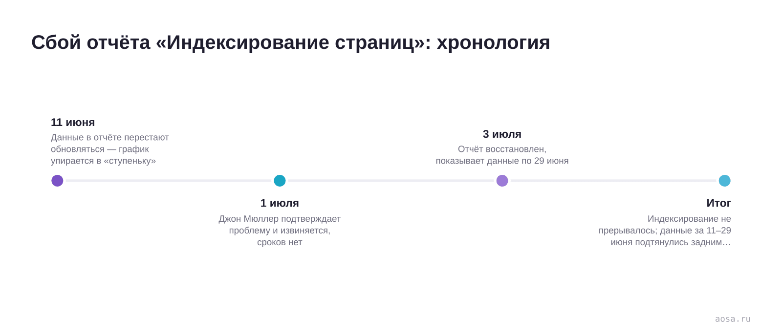 Таймлайн сбоя отчёта Индексирование страниц в Google Search Console: данные зависли 11 июня 2026, 1 июля Google признал проблему, 3 июля отчёт восстановлен с данными по 29 июня; само индексирование при этом не прерывалось