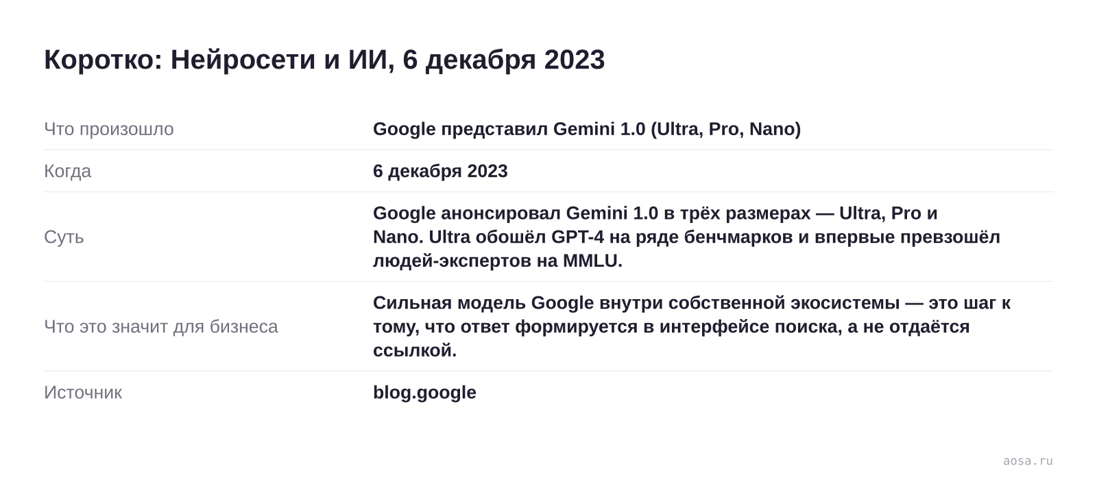 Карточка события «Google представил Gemini 1.0 (Ultra, Pro, Nano)» от 6 декабря 2023: Google анонсировал Gemini 1.0 в трёх размерах — Ultra, Pro и Nano. Ultra обошёл GPT-4 на ряде бенчмарков и впервые превзошёл людей-экспертов на MMLU. Значение для бизнеса: Сильная модель Google внутри собственной экосистемы — это шаг к тому, чт